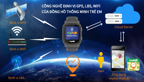 Các loại đồng hồ định vị trẻ em myAlo (đồng hồ thông minh trẻ em) được tích hợp cả 3 công nghệ định vị GPS, WiFi và LBS